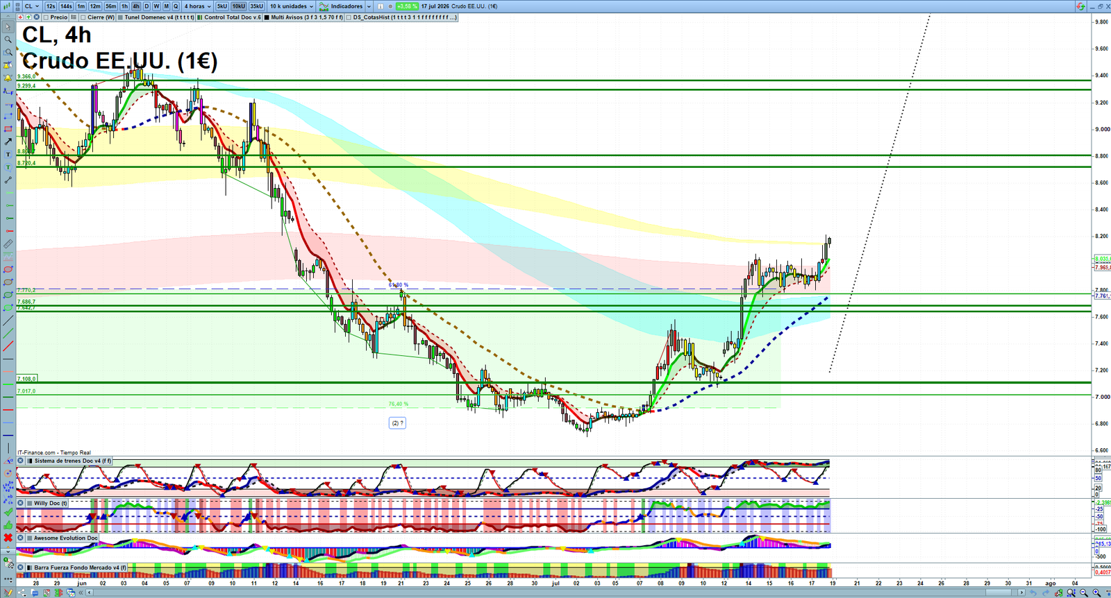 Oil H4 technical analysis chart showing short-term crude oil market structure and intraday price action